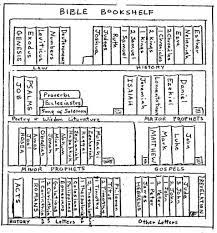 Books of the bible bookcase poster: Pin On Cool Printables
