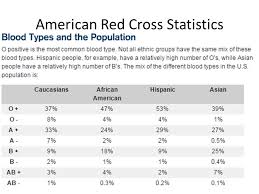 Blood Types Summary American Red Cross Statistics Ppt