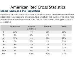 blood types summary american red cross statistics ppt