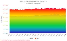 Data Tables And Charts Monthly And Yearly Climate Conditions