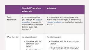 Though both these legal professions provide legal services, there is a difference between attorney jobs and advocates. The Difference Between Special Education Advocates And Attorneys Special Education Education Advocate