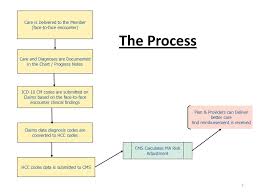 Risk Adjustment Hierarchical Condition Categories Hcc