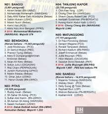 Calon warisan mahu buktikan diri bukan pengganas. Senarai Penuh Calon Pilihan Raya Negeri Sabah 2020 Bn Pn Warisan Pcs Rakyat News