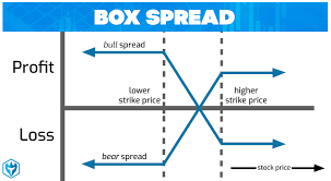 Box Spread Definition Day Trading Terminology Warrior Trading