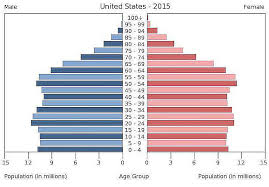 Age Sex And Population Pyramids