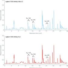 Comprises the 1290 infinity ii variable. Pdf Seamless Method Transfer To The Agilent 1290 Infinity Ii Bio Lc System Peptide Mapping Analysis Shows Excellent Performance And High Method Compatibility Compared To The Agilent 1290 Infinity Ii Lc System