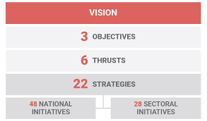 The digital economy in malaysia is expected to grow rapidly. Key Highlights Of The New Malaysia Digital Economy Blueprint A Part Of The Mydigital Initiative