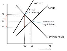 Maybe you would like to learn more about one of these? Social Efficiency Economics Help