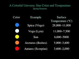 Star Colors And Temperatures Star Facts Astronomy Facts Constellations