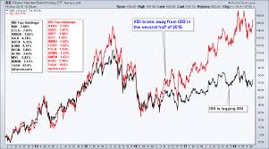 smaller biotechs are outperforming larger biotechs ibb xbi