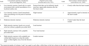 Systems For Grading Heart Murmur Intensity Download Table
