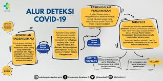 Pbb yaitu suatu organisasi internasional yang bersifat kerja sama antar negara di dunia dan berperan untuk membantu. Kemenkes Ri Twitterissa Bagaimana Alur Deteksi Covid19 Berikut Alur Penemuan Kasus Dan Respon Di Wilayah Kegiatan Penemuan Kasus Covid19 Wilayah Dilakukan Melalui Penemuan Orang Sesuai Definisi Operasional Penemuan Kasus Bisa Dilakukan