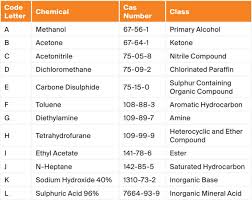 Cut Resistant Glove Rating Chart Australia Www