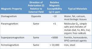 Table Of Relative Magnetic Susceptibilities Molecular Magnets This Or That Questions