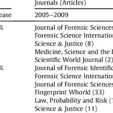 Laurene marois december 16, 2020 worksheet ideas. Pdf Publication Trends In Forensic Science Research Friction Ridge Discipline
