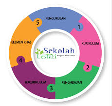 1)aktiviti hijau sediakan sekolah 2) meningkatkan kualiti alam sekitar dan asas sumber semula jadi di mana ekonomi pertanian bergantung. Sekolah Lestari Anugerah Alam Sekitar Portal Rakan Alam Sekitar