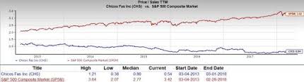 Is Chicos Fas Chs A Great Stock For Value Investors Nasdaq