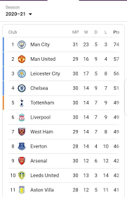This statistics show the form table of the premier league between match day 31 and match day 36 in the season 20/21. Epl Checkout How The Epl Table Will Look Like If Manchester United Defeat Brighton Fc Today Photos Sports Extra