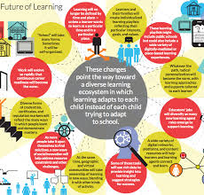 Mi21 Multiple Intelligences The Global Knowledge Economy Personalized Learning Educational Technology Elearning