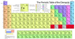 Scientists Have Confirmed The Discovery Of 4 New Elements Which Will Fill In The Missing Ele Periodic Table Of The Elements Periodic Table Geometry Worksheets