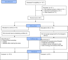 Keto 2.0 adjusts that ratio to 50% fat, 30% protein and 20% carb. Effects Of Ketogenic Metabolic Therapy On Patients With Breast Cancer A Randomized Controlled Clinical Trial Clinical Nutrition
