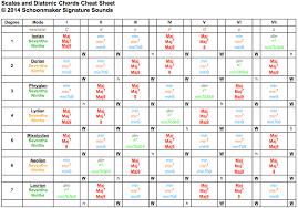 scales modes and diatonic chords cheat sheet the source