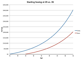 Saving At 25 Vs Saving At 35 Business Insider