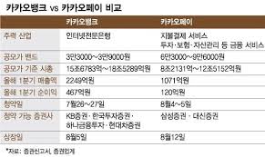 카카오뱅크 내일 상장…'따상'하면 현대차 시총 넘본다. ì¹´ì¹´ì˜¤ë±…í¬ Vs ì¹´ì¹´ì˜¤íŽ˜ì´ ê³„ì—´ì‚¬ íž˜ê²¨ë£¨ê¸° ì‹œìž'ë ê¹Œ ë¨¸ë‹ˆíˆ¬ë°ì´