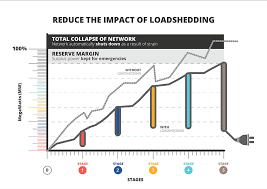 Among others, the schedules of city power load shedding and those of johannesburg, cape town, and durban are discussed. Infographic