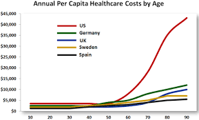 Compared To Third World Countries Why Is Healthcare So Expensive In Us Healthcare Costs Health Chart Health Care