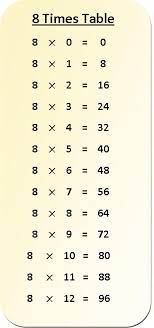 Multiplication is a complex and curious topic that needs keenness to learn and understand. 8 Times Table Multiplication Chart Exercise On 8 Times Table Table Of 8