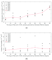 trend chart of the permeability of gdl with different fiber