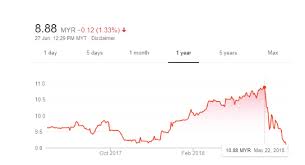 Comprehensive historical prices of stocks since ipo available for download in csv format. Is Malayan Banking Bhd Maybank Worth Investing In Now
