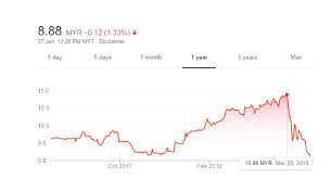 Stock with good financial performance alongside good to expensive valuation, but lacks price momentum as suggested by technical indicators. Is Malayan Banking Bhd Maybank Worth Investing In Now