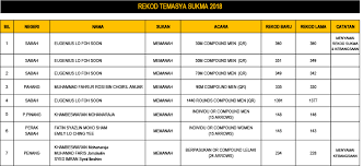 Edisi kali ini juga menyaksikan kutipan pingat daripada pelbagai jenis sukan. Sukma Xix Perak 2018 Memanah Dikemaskini Pada 22 9 2018 Selangor Archery