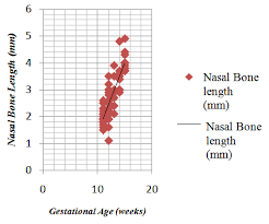 Fetal Nasal Bone Length In The Period Of 11 And 15 Weeks Of