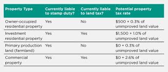 Stamp duty exemption malaysia 2020. Nsw Budget Stamp Duty Could Be Axed Under New Government Plan Realestate Com Au