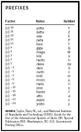 chemistry units of measurement chart 2019