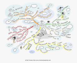What Do Clouds Do Mind Map Inspiration Mind Map Creative Mind Map Teaching Drawing