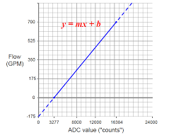2 35011978 09/2020 the information provided in this documentation contains general descriptions and/or technical characteristics of the performance of the products contained herein. Plc Analog Input Scaling Plc Conversion Plc Scaling Formula