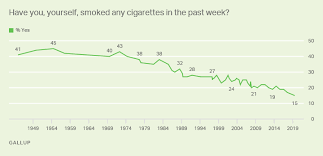 Tobacco And Smoking Gallup Historical Trends