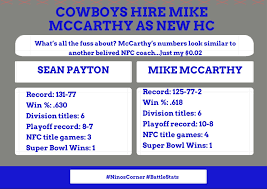 Why Is Sean Payton Lives But Mike Mccarthy Looked Down Upon Thoughts Dallas Cowboys Cowboynation Battlestats Mike Mccarthy Cowboys Nation Thoughts