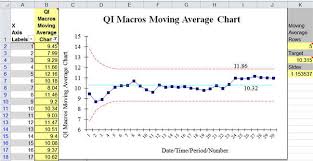 Moving Average Chart Template In Excel Qi Macros Add In