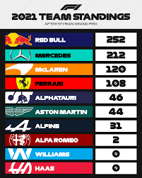 We did not find results for: Formula 1 On Twitter Constructor Standings Redbullracing Vs Mercedesamgf1 Styriangp F1