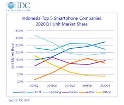Maybe you would like to learn more about one of these? Idc Top 5 Brand Smartphone Di Indonesia Q1 2020 Selular Id