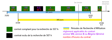 Beaucoup de personnes renoncent à embaucher pour quelques heures par semaine la personne qui viendra chez eux cela lui donne droit à une couverture sociale. Admission Intermittent