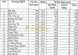 Không như năm trước, dịch covid làm học sinh gián đoạn đến trường vài tháng dẫn tới điểm chuẩn lớp 10 không cao thì năm nay học sinh có sự chuẩn bị đầy đủ hơn rất nhiều nên kết quả thi vào lớp 10 sẽ khả quan hơn năm trước, đồng nghĩa với việc điểm chuẩn lớp 10 năm nay sẽ có thể tăng lên. Ä'iá»ƒm Chuáº©n Ä'iá»ƒm Thi Vao Lá»›p 10 Thpt Tá»‰nh Thai Nguyen NÄƒm 2019 2020