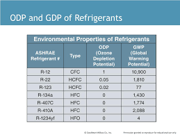 Ppt Introduction To Refrigerants Powerpoint Presentation