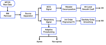 overall system flowchart bm body movement hr heart rate