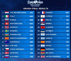 Второе место заняла франция с барбарой. Golosovanie V Finale Evrovideniya 2019 Skolko Ballov Nabrali Strany Uchastniki Kak Raspredelilis Golosa Zhyuri I Zritelej Sajt Evrovideniya